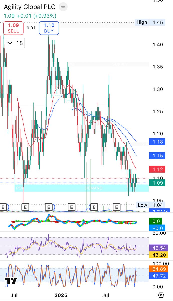 اللقاء الإعلامي لطارق السلطان ألقى بظلاله على مزاج السوق أكثر من أرقامه، والانعكاس بدأ يُترجم على الرسم السعري لكل من أجيليتي الكويت وأجيليتي جلوبال بطرق مختلفة لكن مترابطة.

أجيليتي الكويت 
السعر الحالي: 157 فلس
السهم ارتد فعلًا من القاع السابق بعد موجة هبوط حادة أعقبت فك