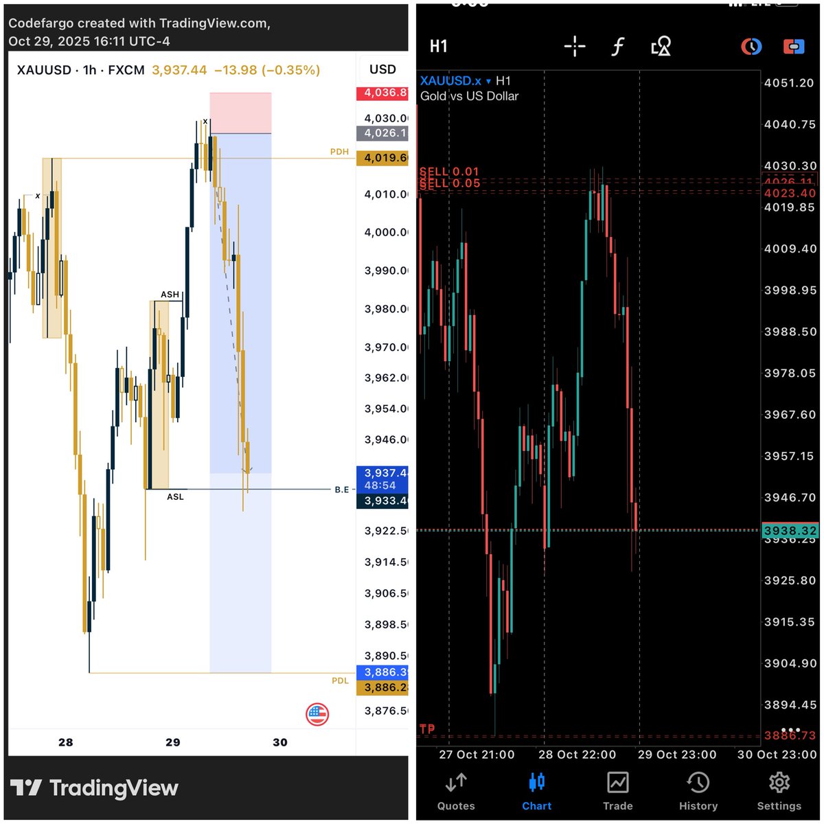 codefargo's tweet image. XAUUSD SELL DAY, Called this in our telegram community. Link in bio