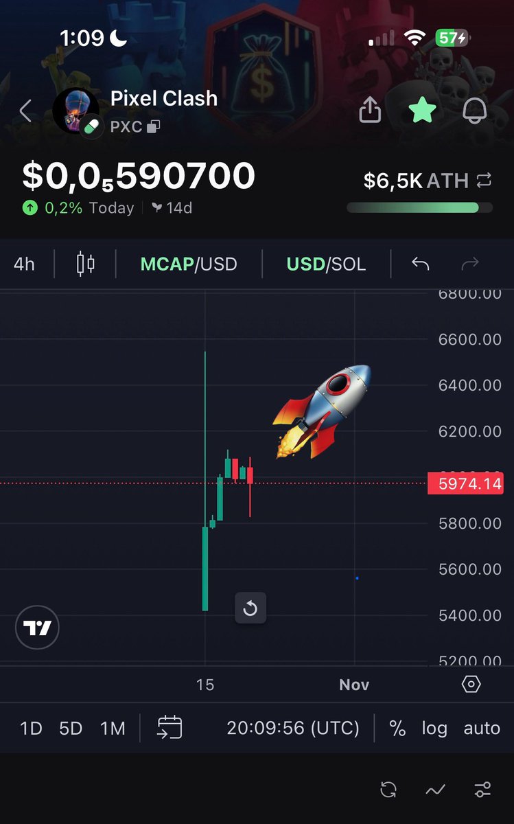 pixelpayoff's tweet photo. Ran in to technical issues had to cut stream early today. I’ll be back on tomorrow. Ngl today was fun. Did y’all see that supply get scooped up around the 5.8 I think it’s gonna get wild tomorrow.
CA: 9dHmPCCHBenxm5fYu2DVs2BYoEJ5k75m2MY3iRQapump
#solana #PumpfunCult https://t.co/cFGwd54vYl