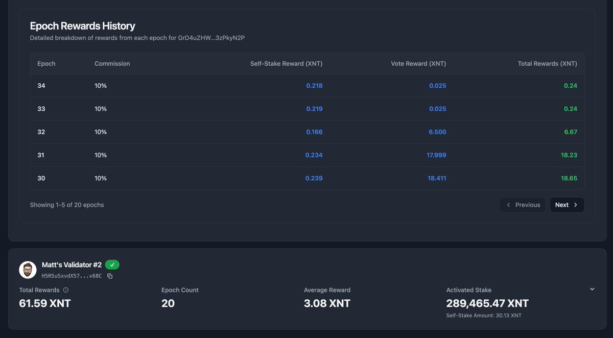 New update on x1rewards.xyz 🚀
- Self-stake rewards included in validator breakdowns
- Self-stake amount added in validator view
- Total rewards split into Vote &amp; Self-Stake (tooltip)

🧠Like what I do? Feed me some $XNT 🍬 DrLEY6BaUPWPbZ8qu3mR7wDGtgZzuR4hSJRNmSPq3Zpu
