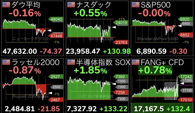 おはようございます！
本日も宜しくお願いします♪
ダウ反落📉➡️🌀
ナスダック続伸📈↗️⚡️⚡️⚡️⚡️⚡️
S&amp;P500反落📉➡️🌀