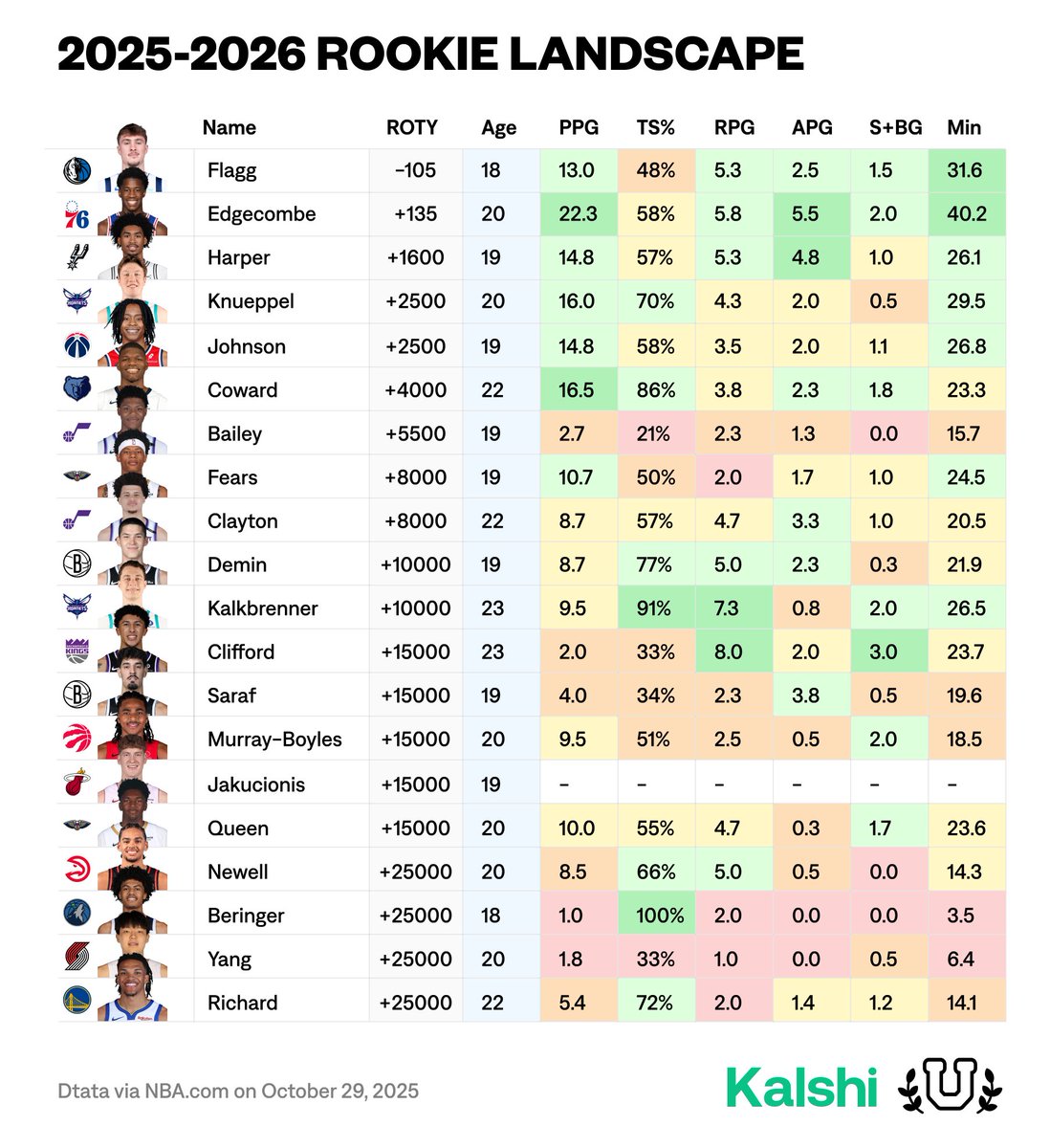 2025-26 Rookie Landscape...

What stands out?