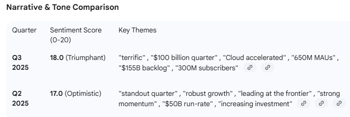 InferentialInv's tweet photo. #Alphabest #Google $GOOG: Q3 FY25 Summary:
Full report including NLP/sentiment analysis at https://t.co/HuQd6sj2vr under "stock research tab" in just a moment.
NICE BEAT, ACCELERATING REVENUE GROWTH
Summary: Overall, the company’s Q3 2025 results beat consensus expectations, with 16.0% revenue growth and a 6.6% beat on calculated adjusted EPS. Growth appears to be accelerating, driven by a re-acceleration in Google Cloud and sustained double-digit growth in Search and YouTube
Key Business Drivers & Segment Performance
- Overall: Management cited "double-digit growth across every major part of our business".
- Google Search & Other: Revenue grew 15% YoY to $56.6B.
- YouTube Ads: Revenue grew 15% YoY to $10.3B.
- Google Cloud: Revenue accelerated to 34% YoY growth (vs. 32% in Q2) to $15.2B. This segment was a key highlight, with a rapidly growing backlog quantified at $155 billion.
- Subscriptions, Platforms & Devices: Grew 21% YoY to $12.9B , with the company crossing 300 million paid subscriptions (led by Google One and YouTube Premium).
-Google Network: This was the only weak spot, declining 3% YoY.
- AI Metrics: The company provided new, concrete AI metrics, including the Gemini App reaching 650 million monthly active users and Gemini models processing 7 billion tokens per minute via API.
#StockMarket $spy $qqq #META $MSFT