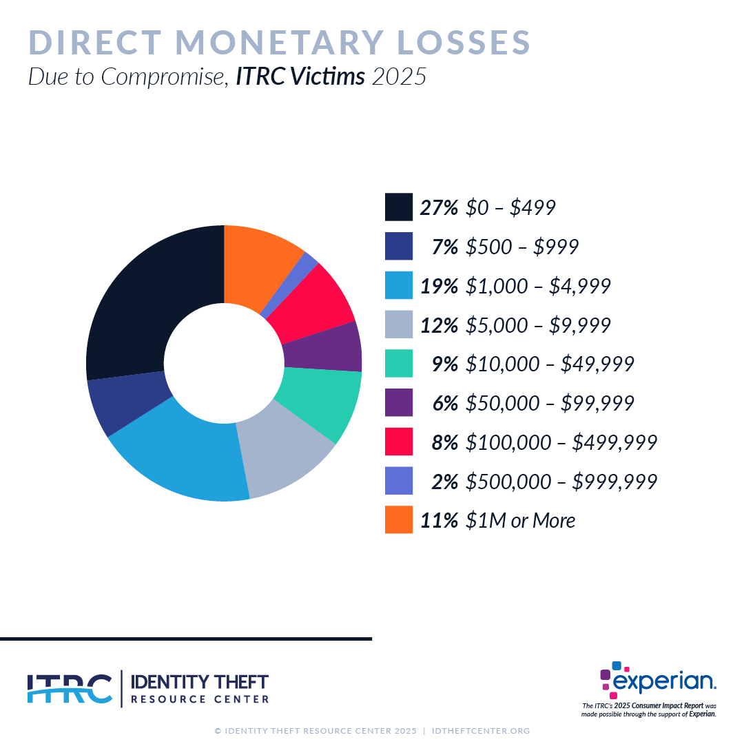 Identity theft losses are rising. In 2025, more than 1 in 5 ITRC victims lost over $100,000, and some more than $1 million. Learn what’s driving the increase and how to lower your risk. Read the full report: idtheft.center/2025CIR