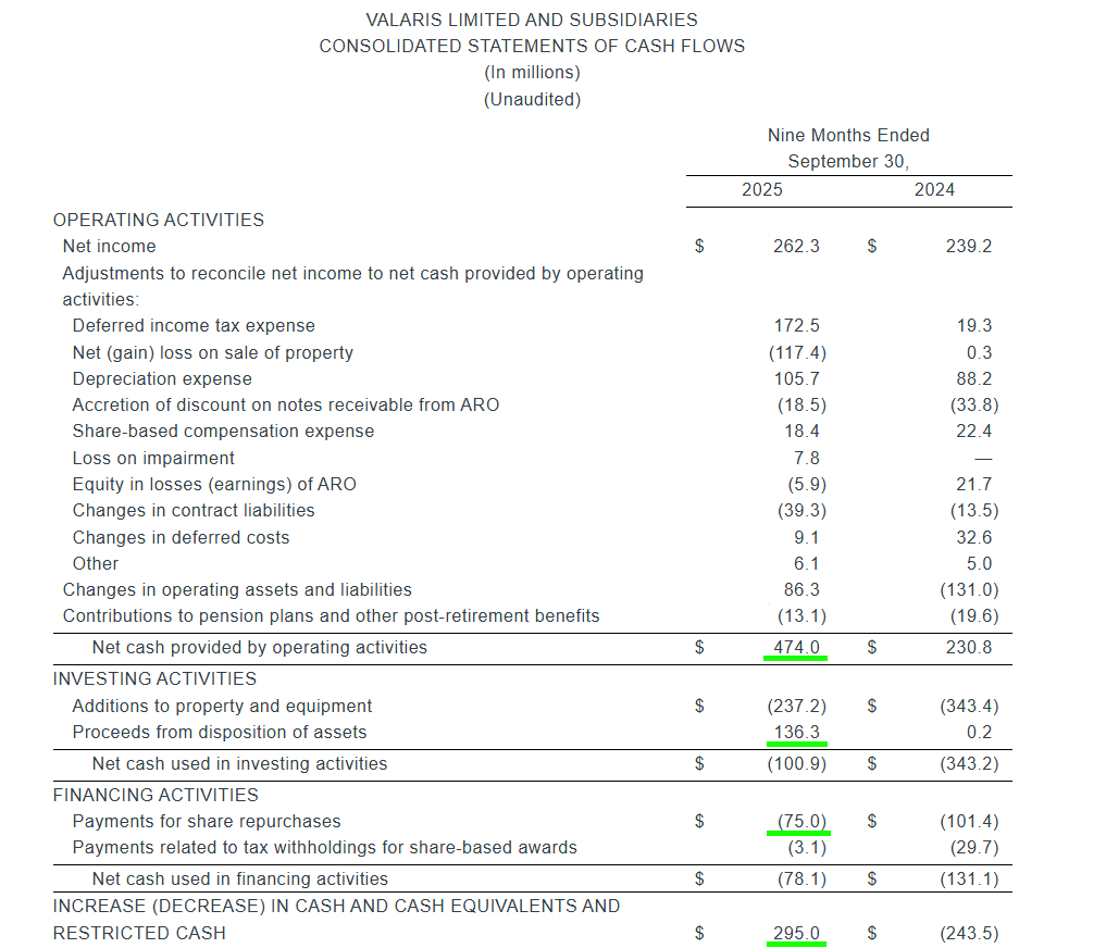 TommyDeepwater's tweet image. $VAL 3Q25 Adj EBITDA $163mm vs $134mm consensus est. "Demand developing as we expected"

$75mm share repurchases in 3Q, although is this more of a one-off funded by Valaris 247 JU rig sale closing for $108mm?

Cash build to $663mm helped by WC. Will reactivations be use of cash?…
