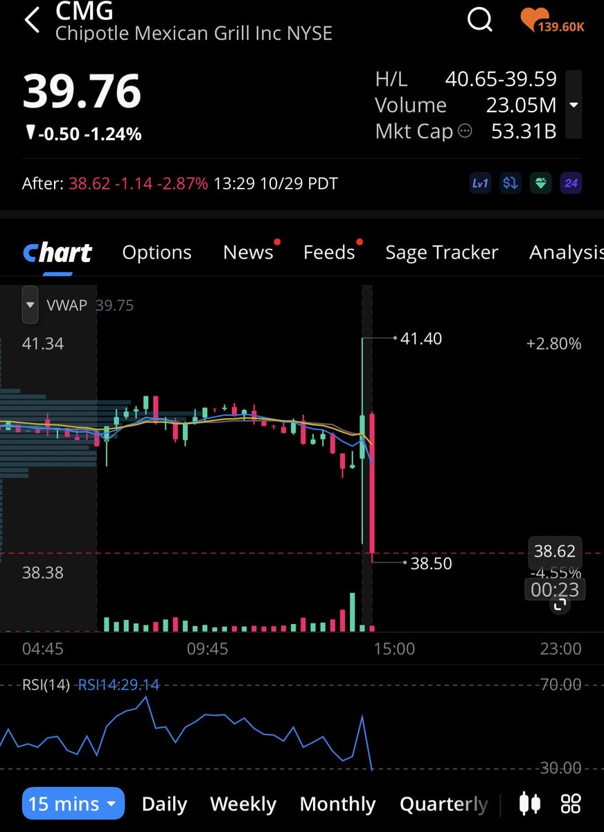 Heat seeker saved me on $CMG Earnings 🌌

<a href="/SkylitAI/">Skylit</a>