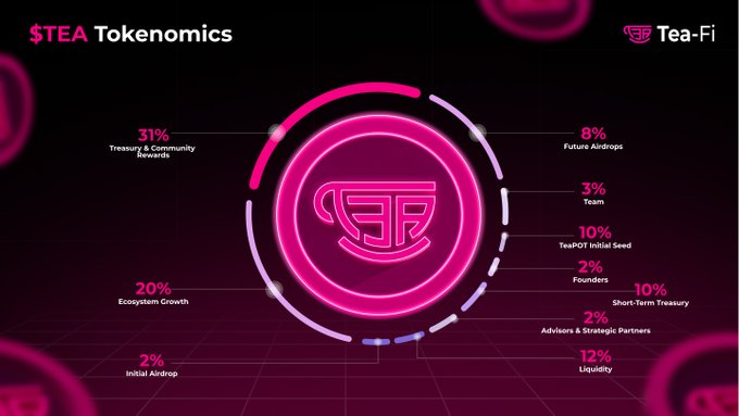 GBibi14186's tweet photo. $TEA Checker is Live. But 90% Not Eligble See your progress, verify your eligibility, and get ready for the
TGE! → https://t.co/QYXSG8R8QQ
Tokenomics Breakdown below ↓
#scamTeaFi @TeaFi_Official @monad #scammonad
#scamtea https://t.co/BrnmQNcj9q