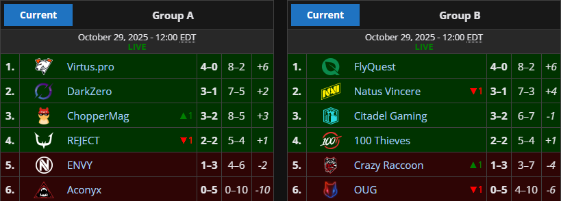 What is HAPPENING in Atlanta bruh

-VP and FlyQuest still undefeated
-Envy is out of the tournament
-China goes 0-10 across both teams

I LOVE MARVEL RIVALS