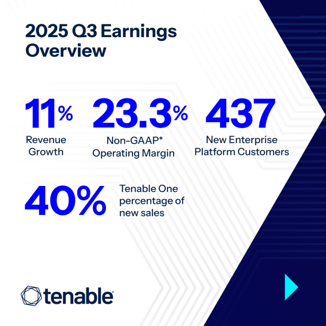 mbenedetti3's tweet photo. Our Q3 2025 earnings results are in! Thanks to the trust of our customers, Tenable exceeded expectations again as we continued to help organizations around the globe tackle cyber risk with our #ExposureManagement platform. See more: https://t.co/5O6FwGjzmC https://t.co/6foUTK30eI