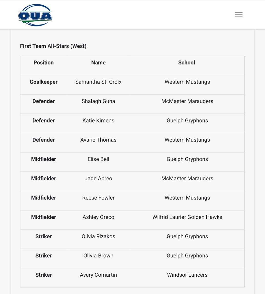 ashleygreco2024's tweet photo. Thankful for this OUA West Division First Team All-Star recognition. Thank you to my Laurier and North Toronto coaches that contributed to my development. 

@OUAsport @WLUAthletics @L1OWomens @NT_SoccerClub @Maunder86 @billywilson90 @Dairebrn @hunting4gold @SamGevaux https://t.co/sEniNDS4N0