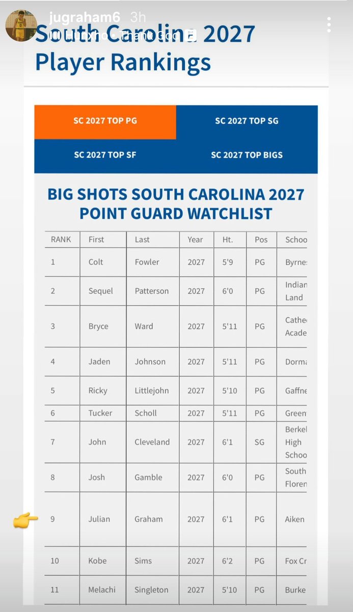 🙌🏾 still grinding! Junior season loading! <a href="/BigShotsGlobal/">BIG SH🏀TS</a> <a href="/AndrewBaxleySC/">Andrew Baxley</a> <a href="/Collegebbopens/">College Basketball Openings</a> <a href="/sceyetesthoops/">South Carolina Eye Test Hoops</a> <a href="/smcHoops_/">Small College Hoops</a> <a href="/Swanny1973/">Bret Swanson</a>