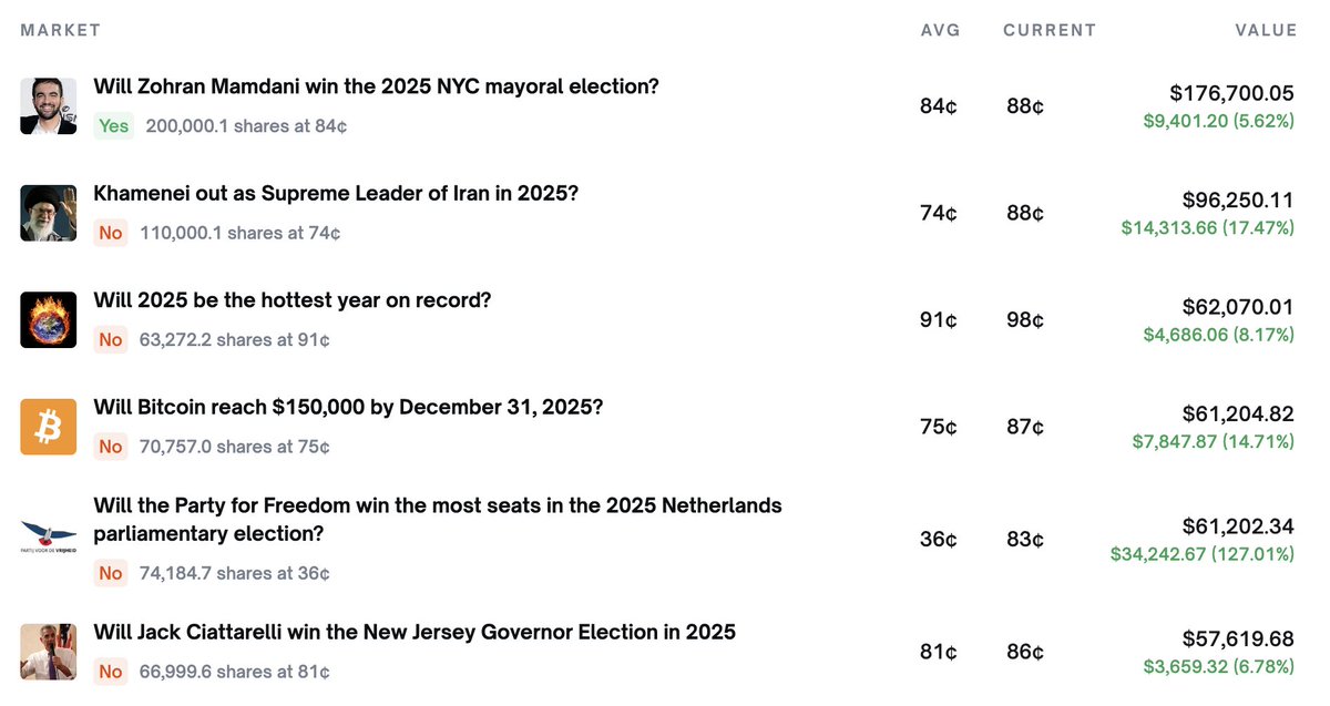 predictingtop's tweet image. Top Traders be trading like

&amp;gt;bet $150k on NYC mayor election
&amp;gt;$90k on Iran Leadership
&amp;gt;$60k on Hottest year
&amp;gt;$60k on BTC price
&amp;gt;$61k on Netherlands election
&amp;gt;$57k on NJ gov election