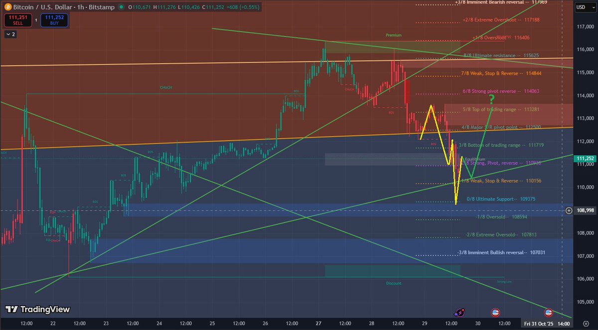 #Bitcoin is going as expected so far . #BTC $BTC
