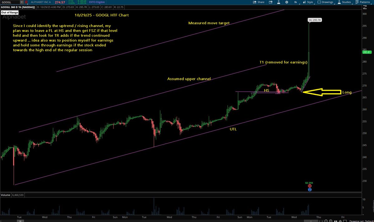 Switterman's tweet photo. $GOOGL - the idea was to get positioned long through earnings since there was a clearly identifiable uptrend

#HSLongSetupsWork
#DayTrading https://t.co/dpXvjvflk4