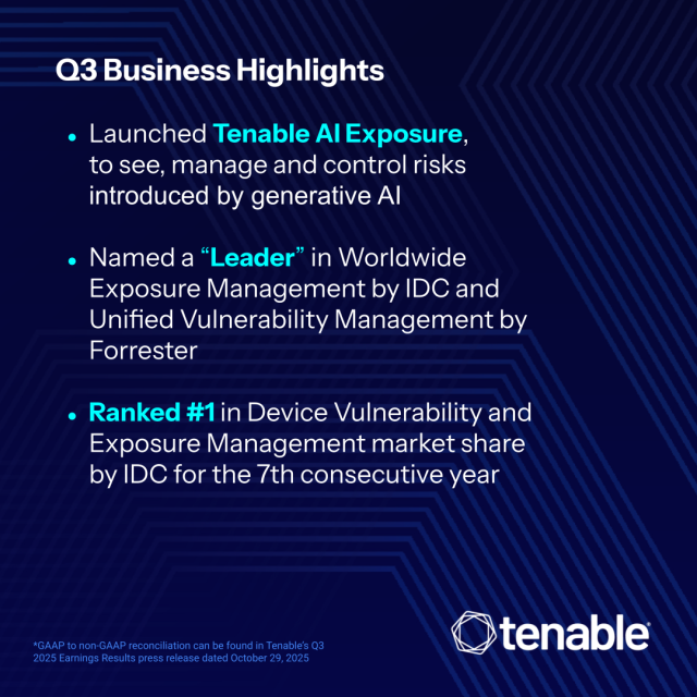 Our Q3 2025 earnings results are in! Thanks to the trust of our customers, Tenable exceeded expectations again as we continued to help organizations around the globe tackle cyber risk with our #ExposureManagement platform. See more: ow.ly/NpVe106paBl