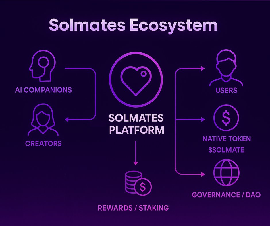 solmatesdotfun's tweet photo. From AI companions to real creators and a native token economy, Solmates will redefine how people connect online. https://t.co/j1rSpTBkPA