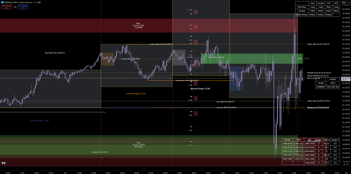 evelynkillface's tweet photo. HOD/LOD both nailed.  #NQ_F #Statistics #futurestrading https://t.co/WiaufXOIf0