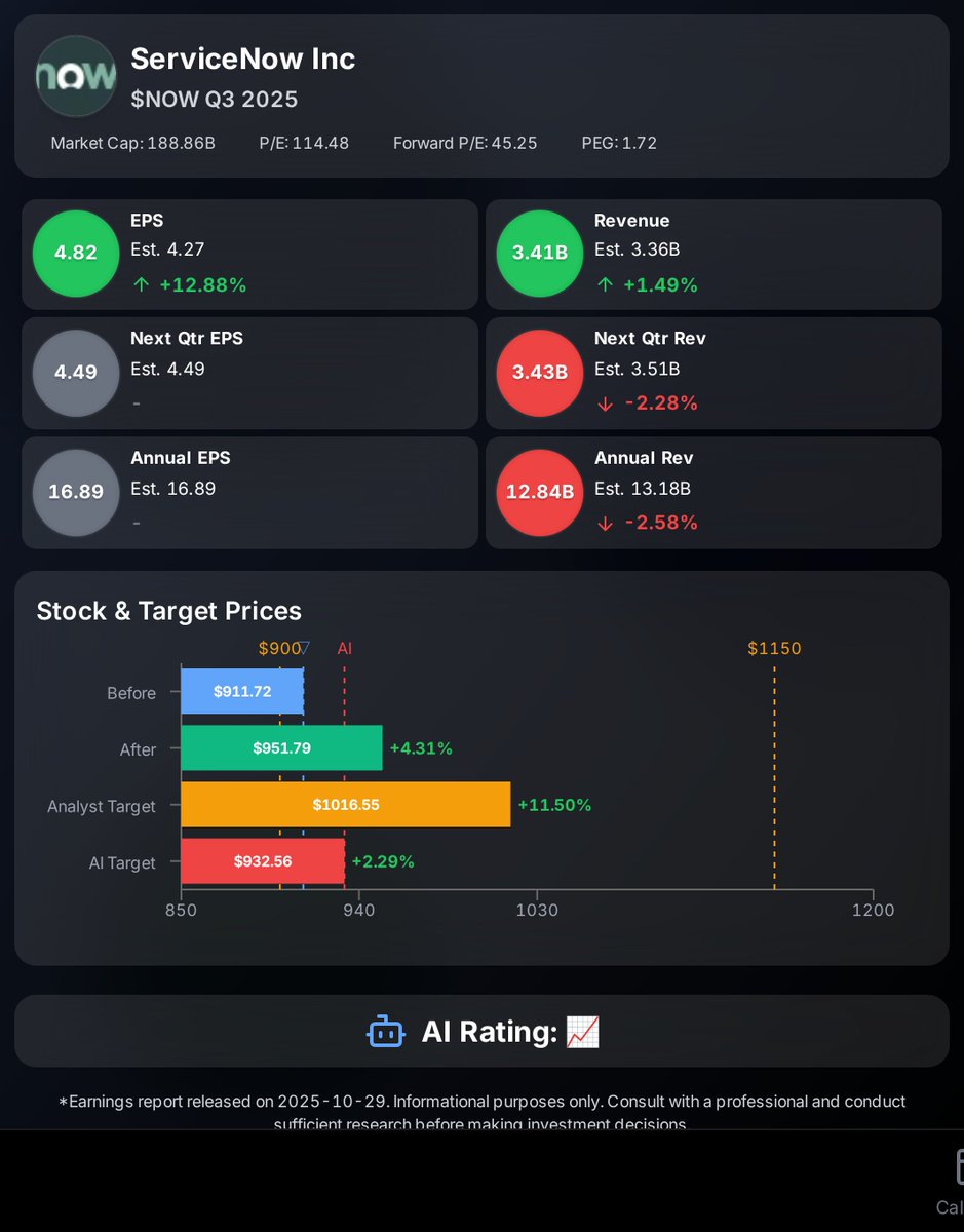 💡 ServiceNow Inc $NOW Q3 2025決算 2025-10-29 💰 今四半期業績 - 🟢 EPS：$4.82 (予想$4.27)  - 🟢 売上高：$3.41B (予想$3.36B) 📊 重要指標 - 🟢 サブスクリプション売上高：$3.30B (YoY+21.5%,  CC+20.5%) - 🟢 Current RPO：$11.35B (YoY+21%, CC+20.5%) - 🟢