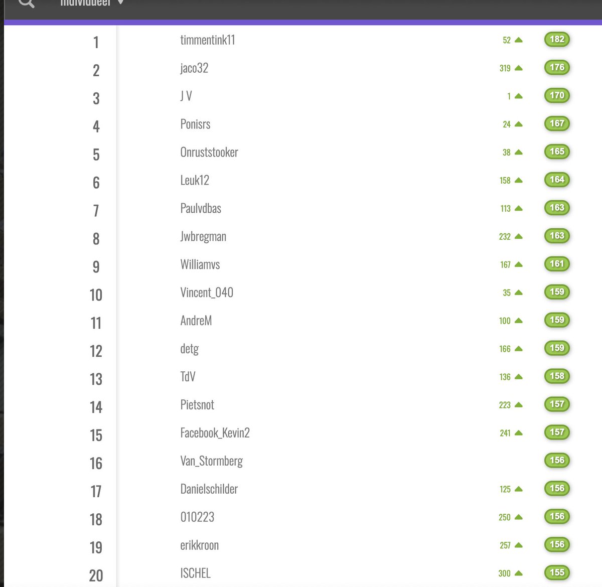 GoedWeerGeniete's tweet image. De top 20 op basis van de exitpoll. Het kan nog alle kanten op!