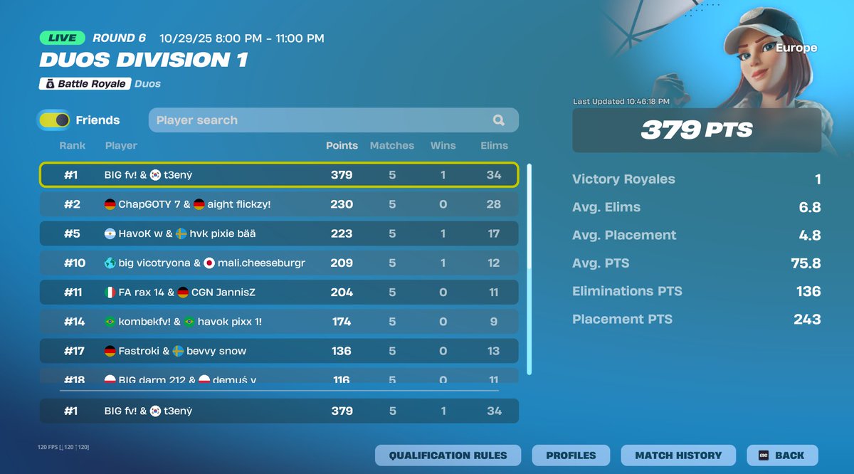 shxrkFNBR's tweet image. 1st place division finals in 5 games (8000$)

@t3enyFN 🐐