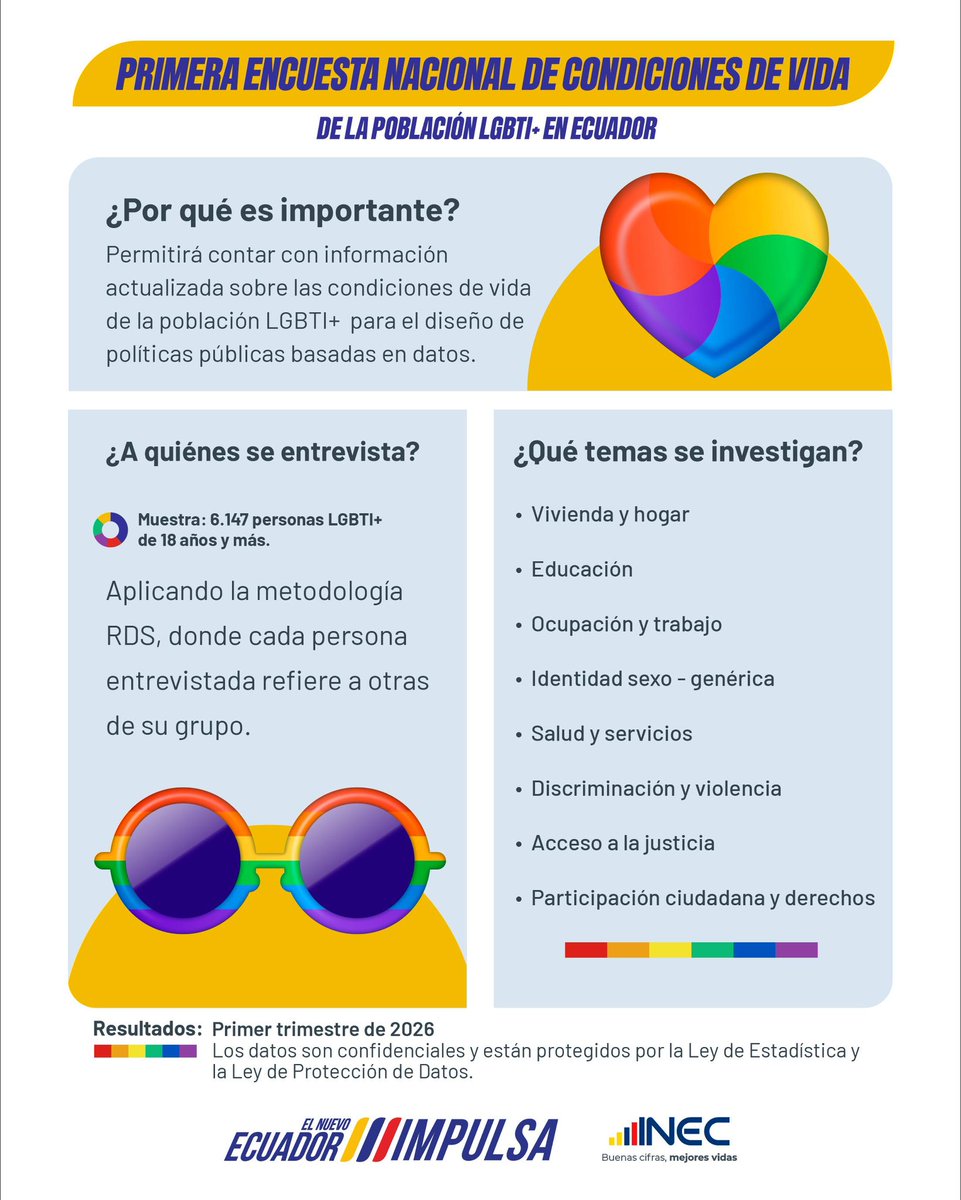 Ecuadorencifras's tweet photo. 📣 Ecuador presenta la primera Encuesta de Condiciones de Vida LGBTI+.

Una investigación que visibiliza realidades y fortalece políticas públicas con enfoque de derechos.
Con datos, avanzamos hacia un país más equitativo e inclusivo.

#BuenasCifras #MejoresVidas https://t.co/1af8IsnP8o