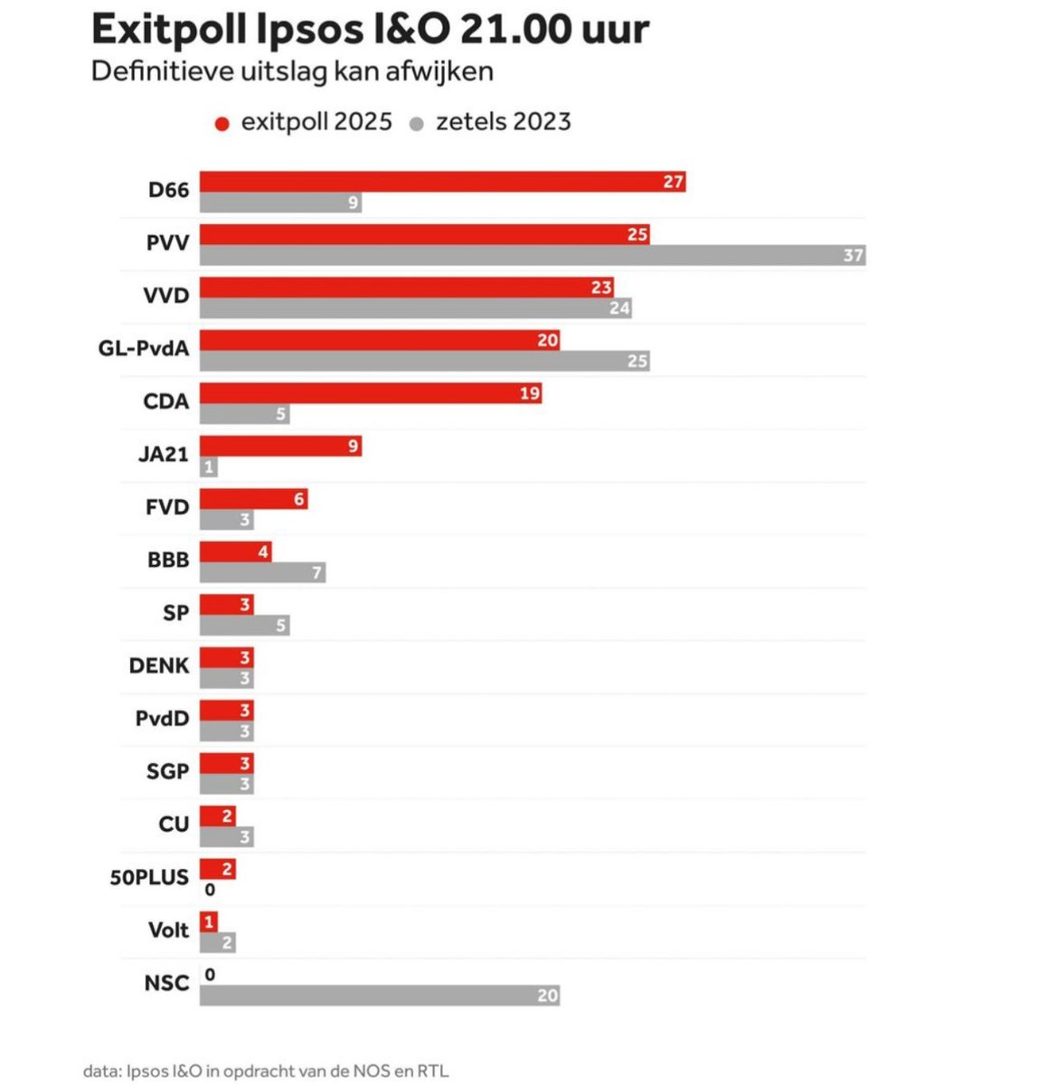 michelhenrion's tweet photo. #Élections aux #PayBas: on savait le parti social-libéral en bonne forme mais #D66 raflerait la 1ère place. Et ce sur base d'un programme assez innovant (dix villes nouvelles pour résoudre la grave crise du #logement, pas de racisme crasse, écologie innovante "associant les entrepreneurs" et la personnalité cash de Rob Jetten). L'analyse ne voyant qu'une défaite pour Geert Wilders (PVV, extrême-droite) sera un peu courte car deux autres listes, JA21 et FVD, font que l'extrême-droite ferait quand même 28% au total. et 40 sièges) Résultat décevant pour la liste de Frans Timmermans (PVdA et Verts) Le CDA (sociaux-chrétiens) fait un score mais inférieur aux attentes (Henri Bontenbal avait suscité un tollé estimant que les écoles religieuses devaient enseigner que l'homosexualité n'est pas acceptable" . Il faudra sans doute 5 partis pour former un gouvernement. Tout cela, bien sûr, sous réserves des résultats plus définitifs)