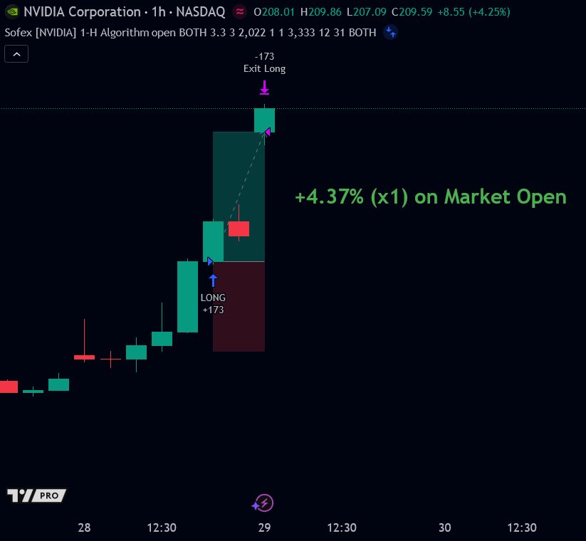 SofexAlgorithms's tweet image. Real profits from our clients after the $NVDA long today.