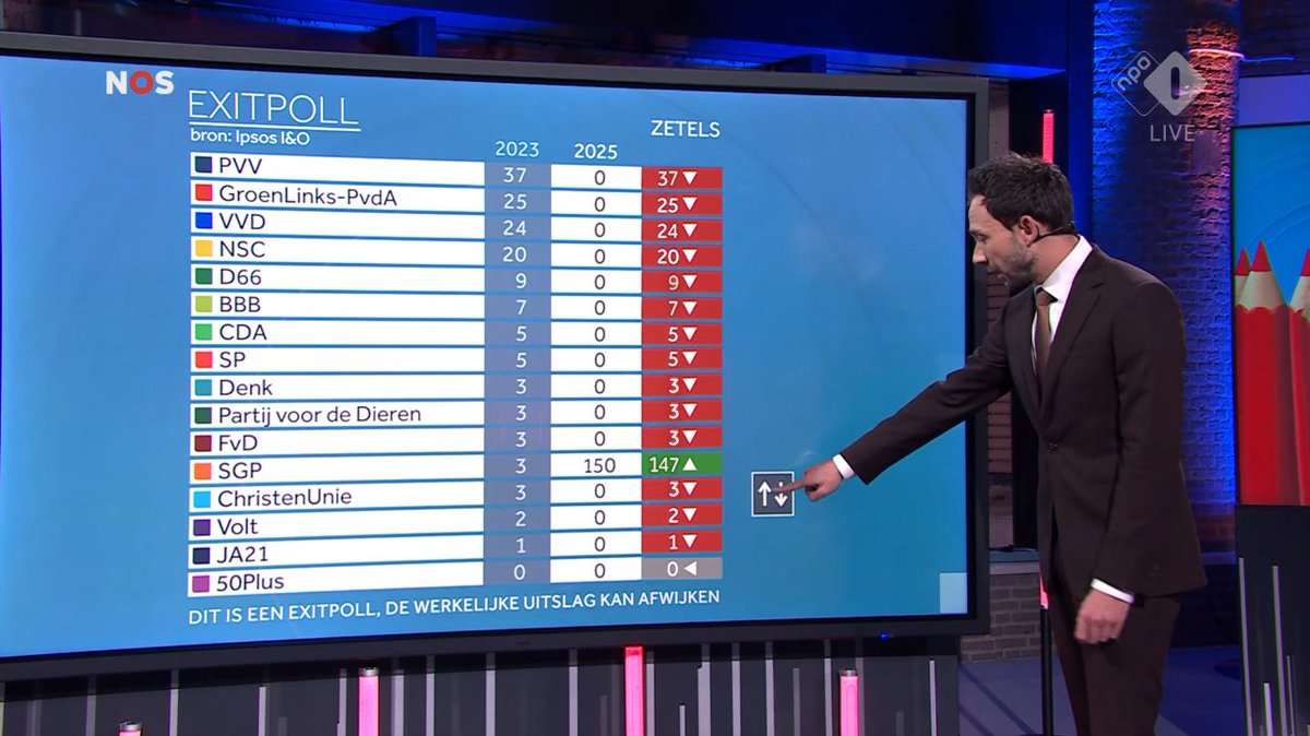 Aluarth's tweet image. HET IS GELUKT, DE GROOTSTE EN ENIGE PARTIJ VAN NEDERLAND 🇳🇱 🧡#SGP150ZETELS #LANDSLIDE #REFOLUTIE #EXITPOLL