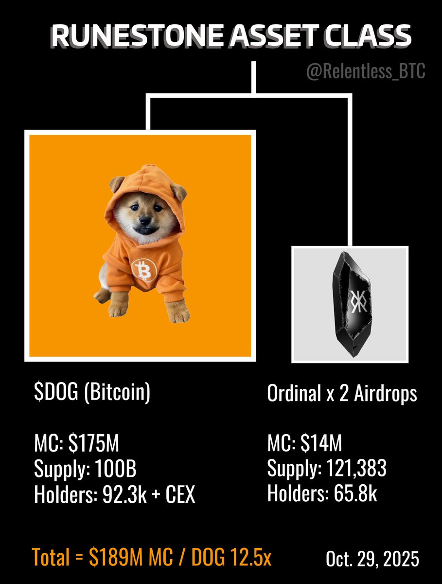 The Runestone Asset Class =
DOG + Runestone (2 Airdrops) 

$DOG was the first of 3 total Airdrops from the Runestone Ordinal Collection. 

When evaluating this asset class &amp; constructing your portfolio, I recommend viewing them as a whole.

$DOG is the most valuable Memecoin on