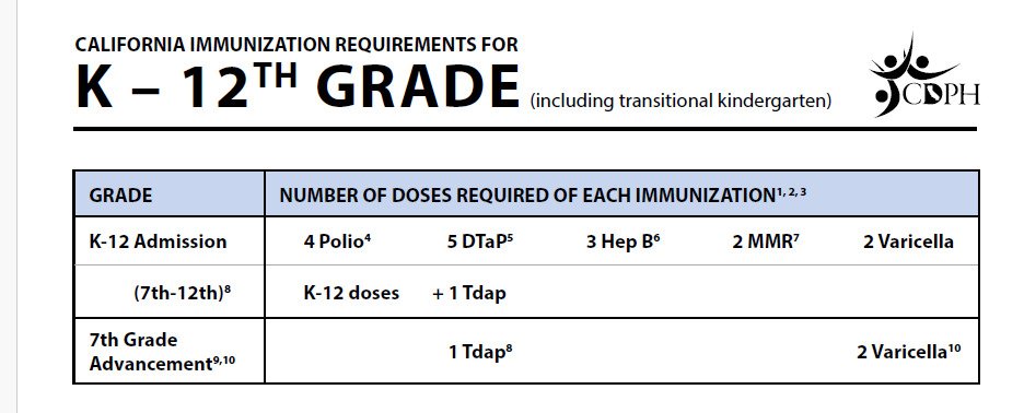 ansimn's tweet photo. @svembu @ParijatSen11 Below is the vaccine recommendation for usa California schools , can u enlighten us from.where do u  find this 56 vaccines theory , its hardly 7 mandatory vaccines , even if u count the total, it won't exceed 20 in count 🤦 https://t.co/eY9NgIIdkQ