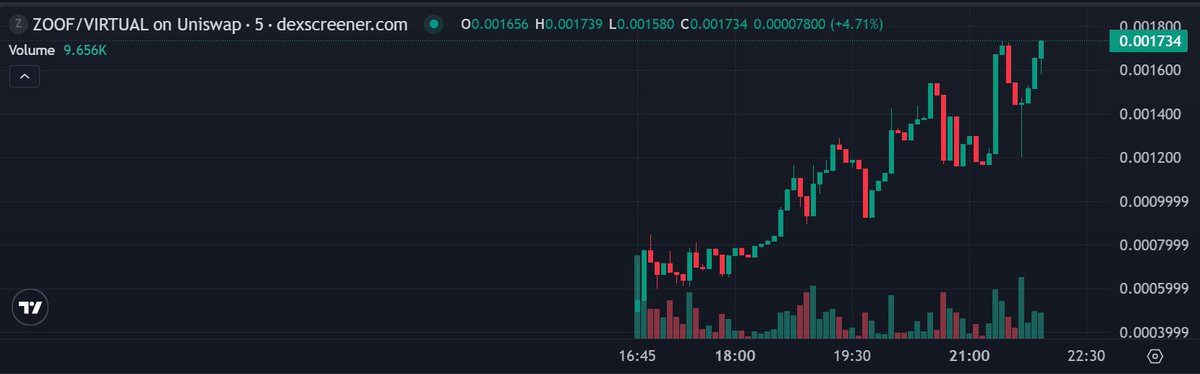 Hey <a href="/zoofwallet/">Zoof Wallet</a> 

What the fuck is this Chart?