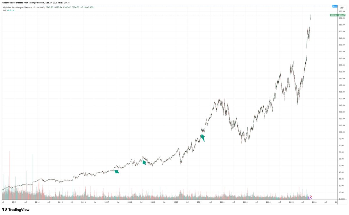 Interesting observation: 
$GOOGL almost never gaps up on earnings from ATH (i.e. ATH on ER day, then gap up). Happened only 3 times in the last 15 years and marked a strong push afterwards on it
If $GOOGL holds here tomorrow and continues higher, things can get interesting