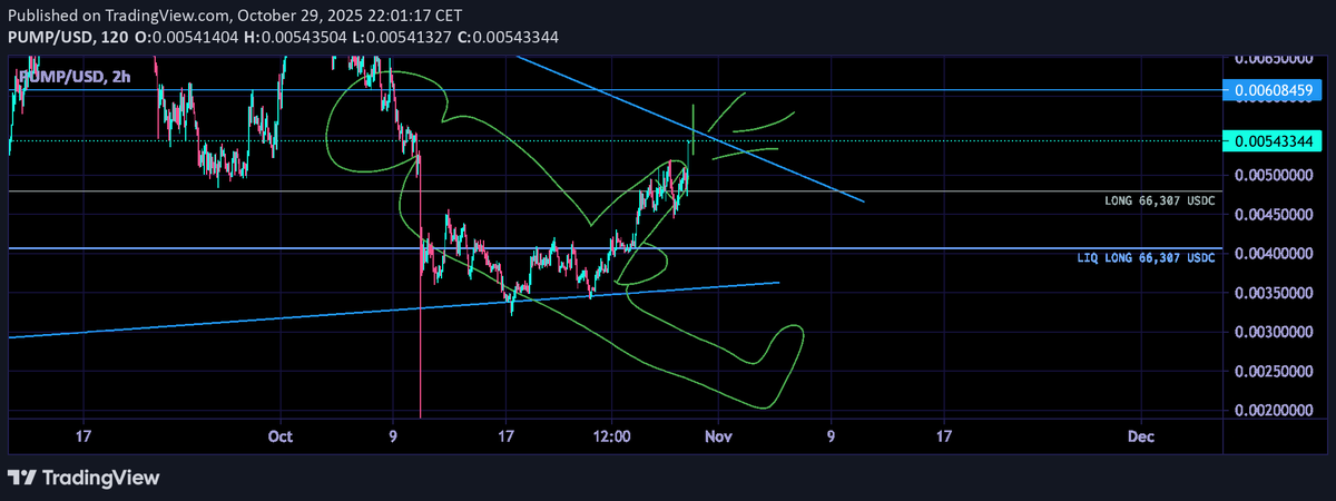 BlessKek's tweet photo. FUCKING HELL $PUMP IS DOING IT. 

MY GENIUS TA WORKED!!!

Thank you @a1lon9 - thank you @pumpdotfun https://t.co/gX6ARAi4CV