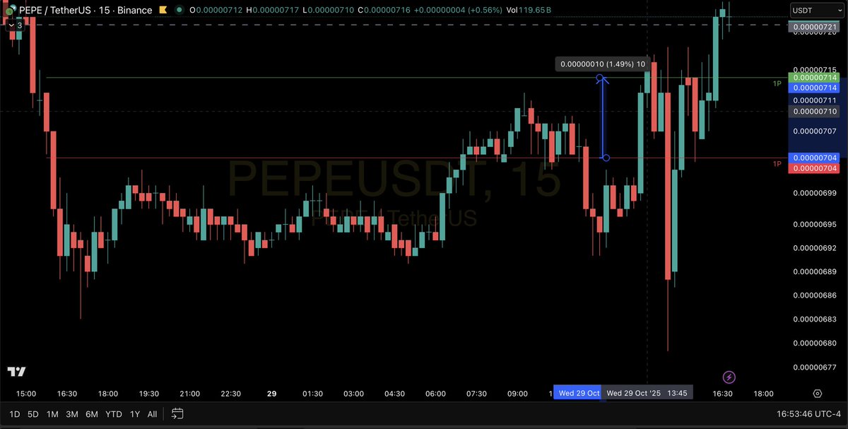 cryptoslim00's tweet image. Trade on #PEPE using the #CTKSMethod by @StandfieldKen