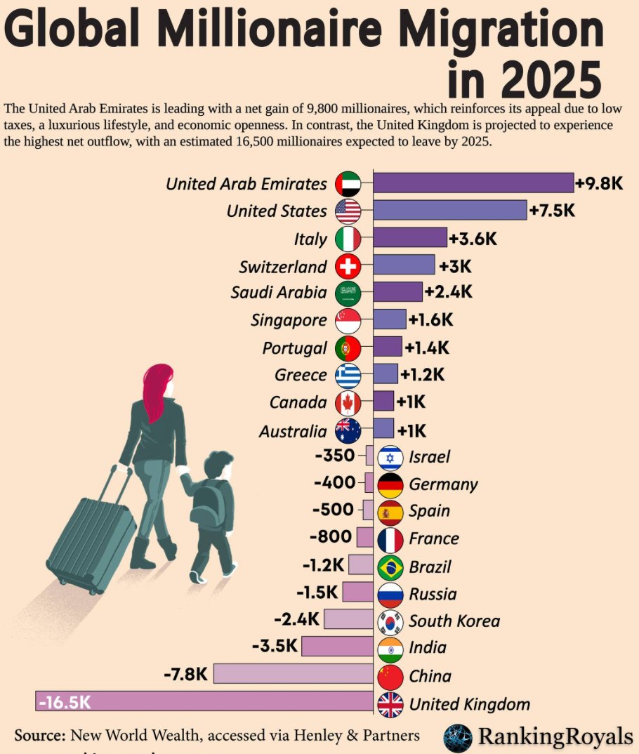 ColeFusionHQ's tweet photo. Forcing rich, ambitious and the highly skilled out then letting the low skilled and their dependents come in and live off welfare is nothing but a disaster. https://t.co/P9ZxFIHyCL