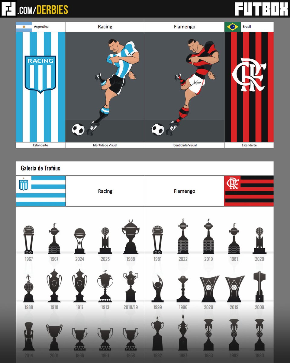 Semifinais da Libertadores 2025, jogos da volta!

Racing x Flamengo: tinyurl.com/FutboxRACxFLA

#Libertadores #Futbox