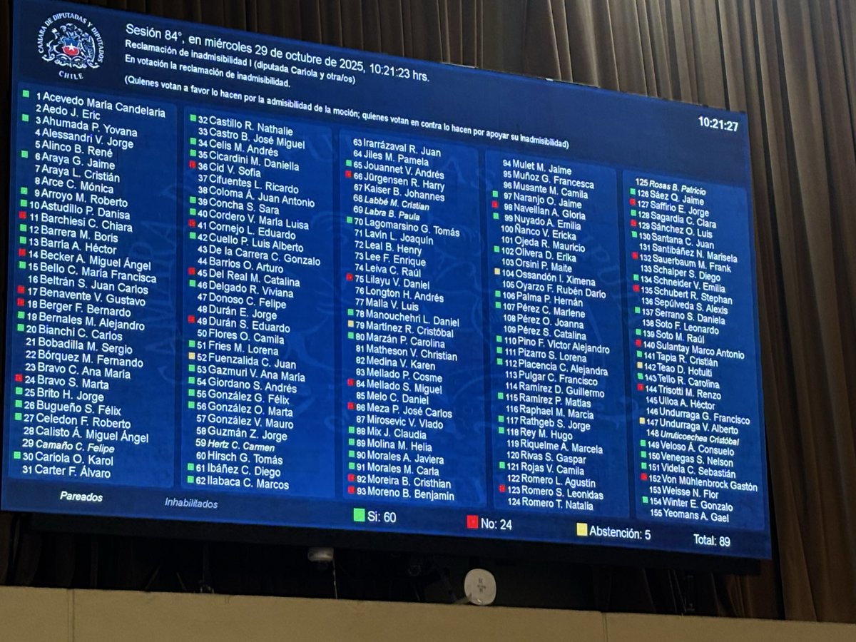 Educaciongrat's tweet image. KAST EN CONTRA DE LA DEVOLUCIÓN DE COBRO INDEBIDO DE LA LUZ
Hoy  los Diputados Republicanos VOTARON EN CONTRA DE DEVOLVER LOS COBROS INDEBIDOS DE LA LUZ.
Ahi los tienes los que no están ni ahi con usted, por eso:

NO VOTE KAST
NO VOTE REPUBLICANOS

Neme

#JaraPresidenta