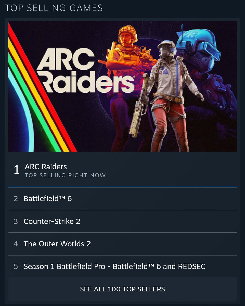ARC Raiders is now the TOP selling game globally on Steam! 😳

Which edition did you pre-order?