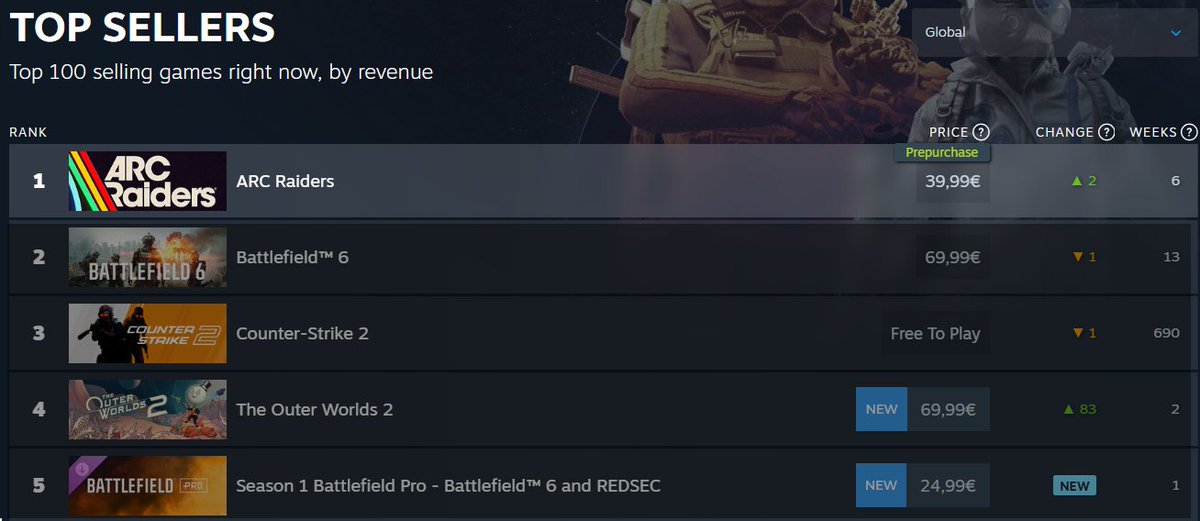 ARCRaidersNews's tweet photo. ARC Raiders is now the number one top seller on Steam! https://t.co/66fw6gbzFr