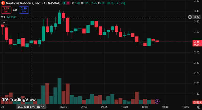 lcoml38uuuuu6's tweet image. $KITT just skyrocketed 68% on a $250M equity facility for deep-sea rare earth ops!   Nauticus is revolutionizing subsea robotics—time to dive in before it hits the ocean floor riches. Who&apos;s buying?   #KITT #RoboticsRevolution #InvestNow
