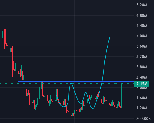 $PFP 2x from the bottom of the range

Told you