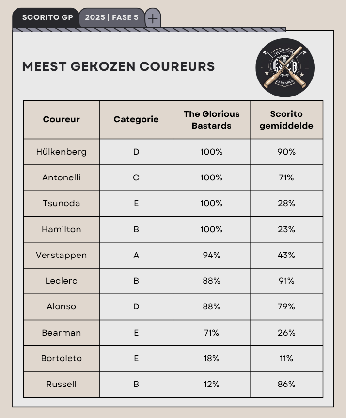 De laatste fase!

<a href="/scorito/">Scorito.com</a> 
#ScoritoGP #scorito #BattleoftheSubleagues