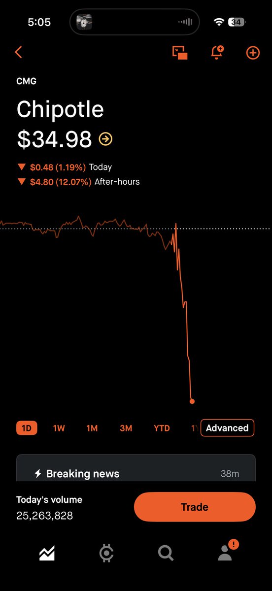 Didn’t enter any new trades this morning

Studied <a href="/SkylitAI/">Skylit</a> HS power tool to drop you this banger $CMG 🩸