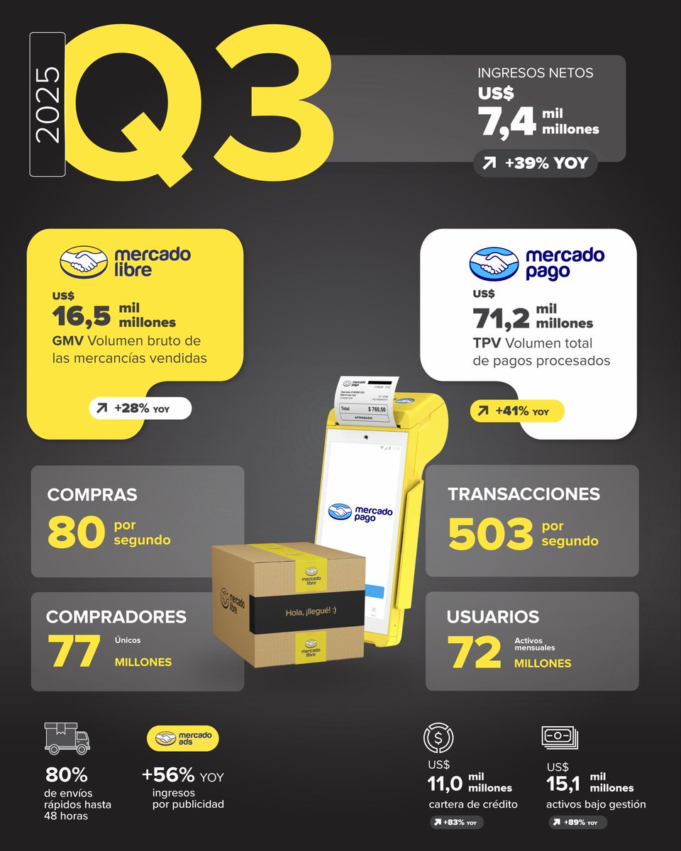 juanmdlserna's tweet image. Recibimos los resultados del Q3 2025 de Mercado Libre:
US$7,4 mil millones en ingresos (+39% YoY) y 27 trimestres consecutivos de crecimiento sostenido. 🚀

Crecimiento que se traduce en oportunidades reales para millones de personas, PyMEs y emprendedores en toda América Latina.…