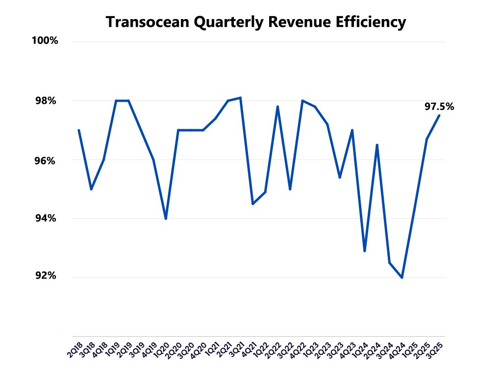 TommyDeepwater's tweet image. $RIG 3Q25 Adj EBITDA $397mm vs $354mm consensus est. Revenue Efficiency strong at 97.5% helps explain strong 3Q result*

Call tomorrow hopefully covers the recent equity raise, debt refinancing prospects and Outlook on US Gulf and Brazilian markets for 2026 Drillship availability…