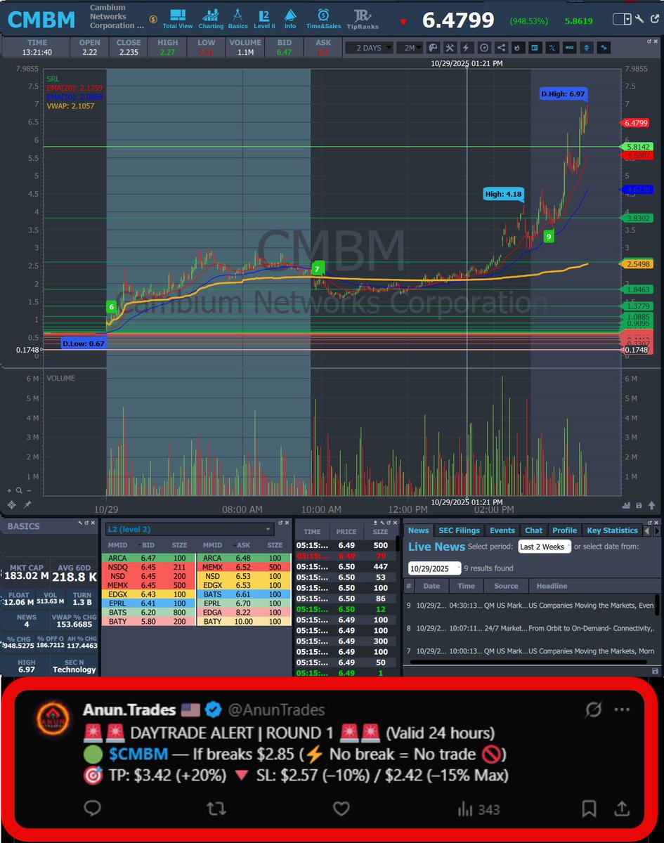 AnunTrades's tweet photo. UPDATE ‼️
💥 $CMBM #CMBM — Entry: $2.85 → HOD: $6.97 (+144.91%)
🎯 TP: $3.42 (+20%) [✅ HIT] https://t.co/INdwEdWnYP