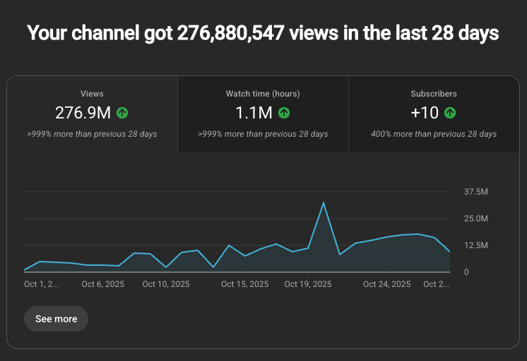 PerformanceMax's tweet image. 276,000,000+ Youtube Ad Views last 28 Days &amp;amp; Counting