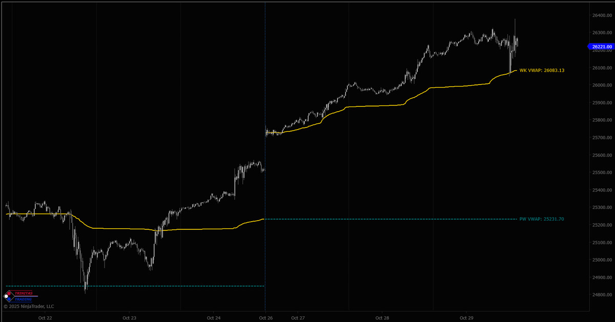 Trinitas3000's tweet photo. Today's sharp intraday drop in $NQ reversed at #WeeklyVWAP.

The catalyst for a move may not be known at the time &amp; isn't necessary to know. Could be due to News, FOMC or any other reason. More important is to see how price reacts to sound market structural levels.

#WeeklyMGI https://t.co/F78rDQIxW7