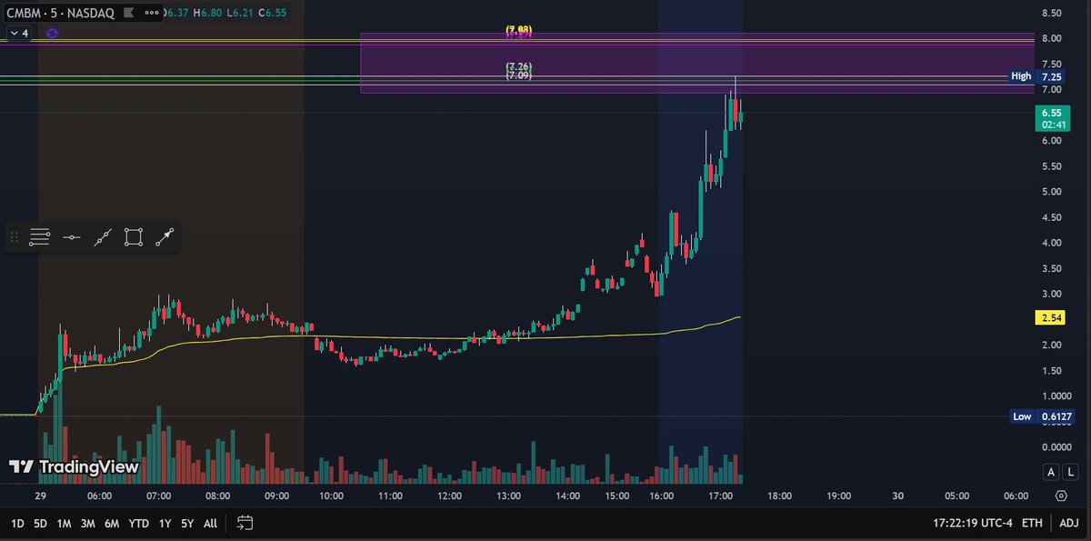 BacksideTrader's tweet image. $CMBM potential top after hour imo.