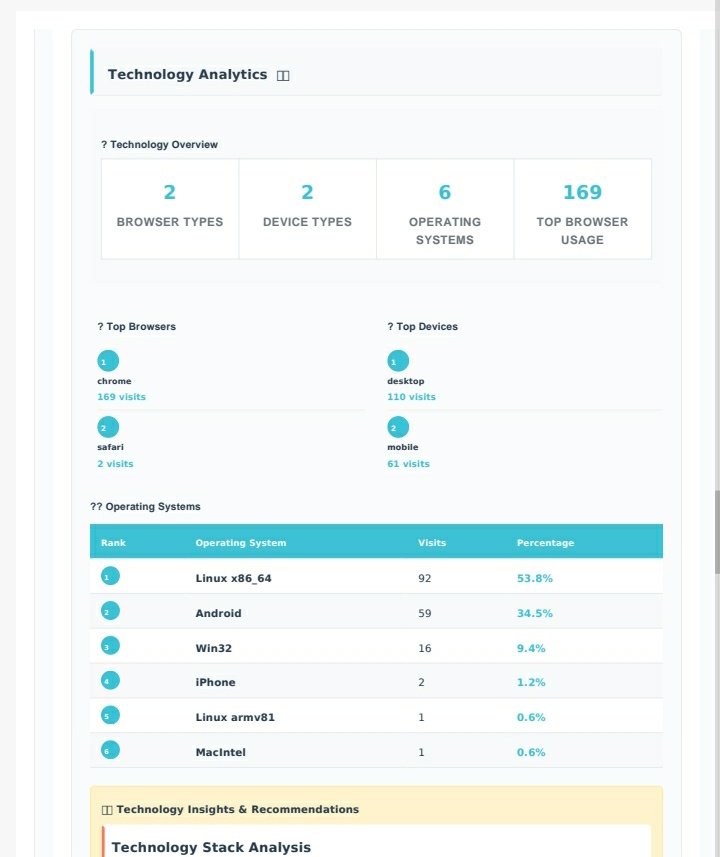 boii_abdullah's tweet image. I know how much you’ll love discovering who’s visiting your site! 💖 Imagine knowing what they’re doing, where they’re from, or even if you have any visitors at all! I have a tool for you. Let’s explore together! #WebAnalytics #delopers #programing #Software